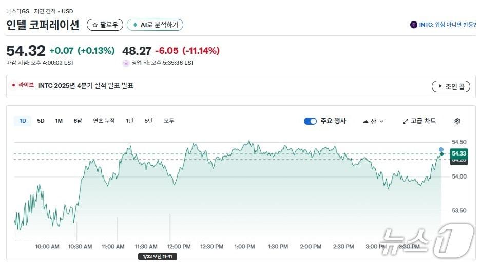 인텔 일일 주가추이 - 야후 파이낸스 갈무리