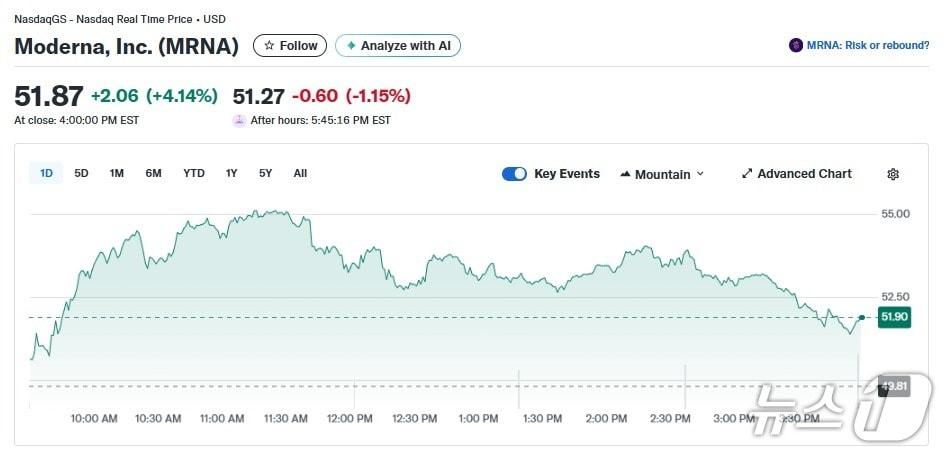 본문 이미지 - 모더나 일일 주가추이 - 야후 파이낸스 갈무리