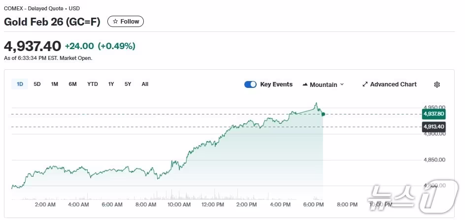 금 선물 가격 - 코멕스 갈무리