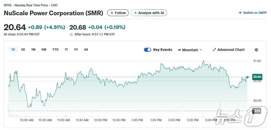 본문 이미지 - SMR 일일 주가추이 - 야후 파이낸스 갈무리