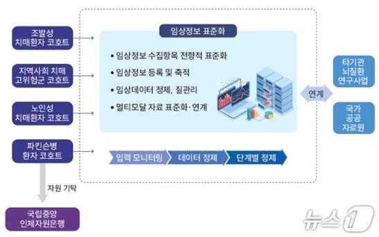 본문 이미지 - 질병관리청 국립보건연구원은 국가 단위 '뇌질환 연구기반 조성 연구사업(BRIDGE)'을 통해 치매와 파킨슨병의 발병 기전 규명과 조기 진단, 예후 예측에 관한 다수의 핵심 연구성과를 담은 성과집을 발간한다고 23일 밝혔다.(질병관리청 제공)