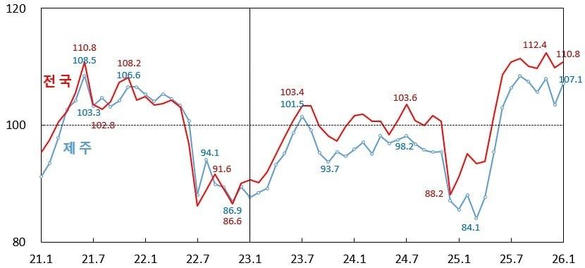 본문 이미지 - 제주와 전국 소비자심리지수 비교 그래프.(한국은행 제주본부 제공, 재판매 및 DB 금지)