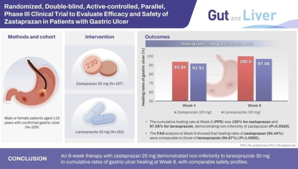 본문 이미지 - Gut and Liver 그래픽 초록. 차세대 위산분비 억제제 자큐보정(zastaprazan, JP-1366)의 위궤양 환자 대상 임상 3상 연구 결과가 국제 학술지 Gut and Liver에 게재됐다. (제일약품 제공)