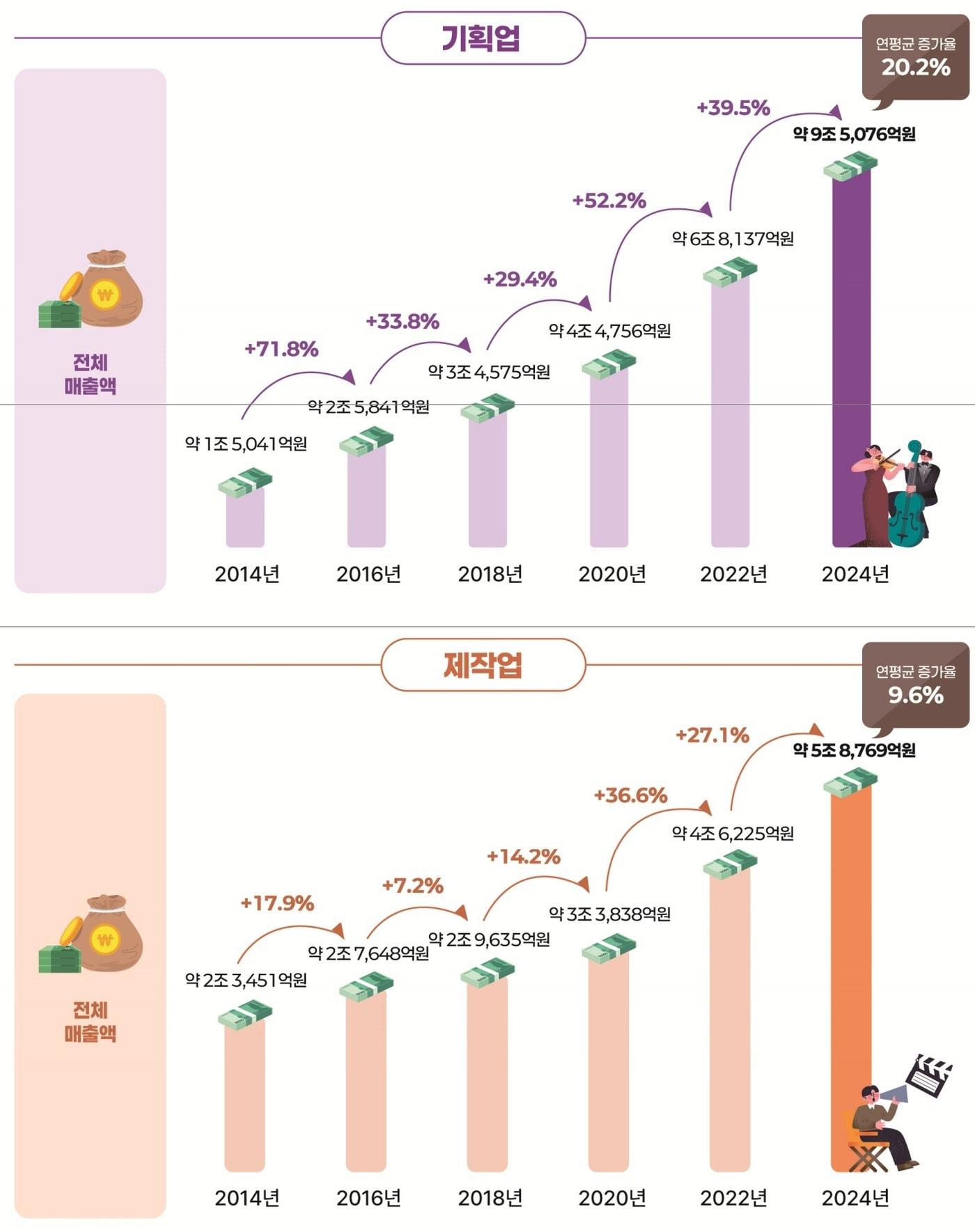 본문 이미지 - 2025 대중문화예술산업 실태조사 보고서