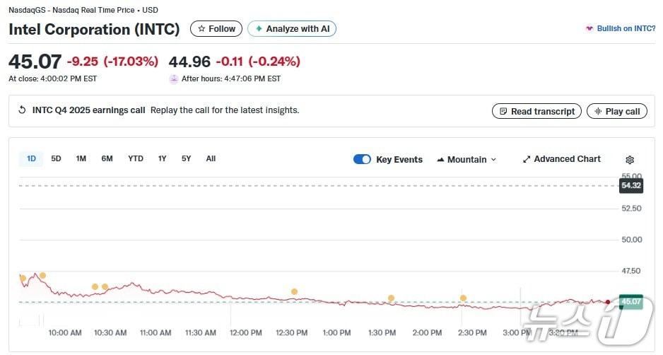 본문 이미지 - 인텔 일일 주가추이 - 야후 파이낸스 갈무리