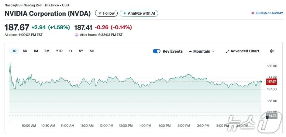 본문 이미지 - 엔비디아 일일 주가추이 - 야후 파이낸스 갈무리