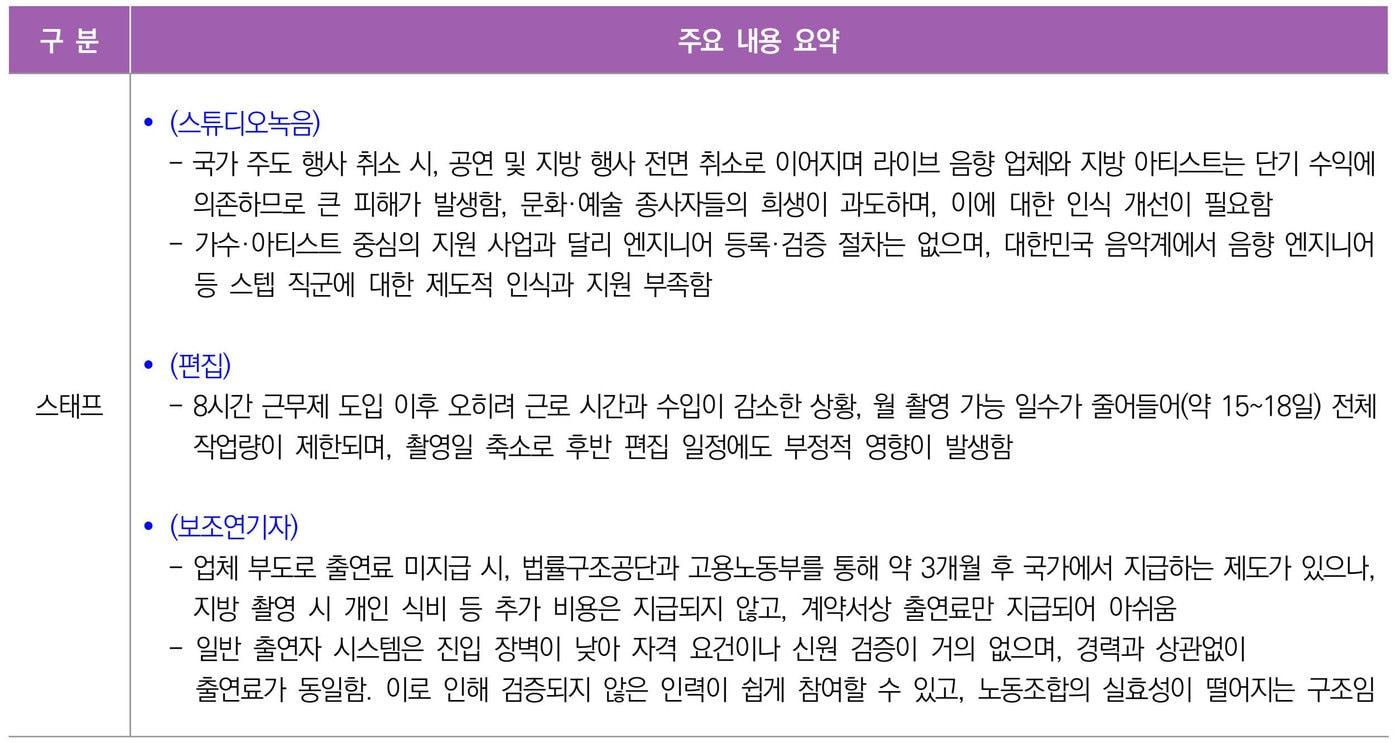 본문 이미지 - 2025 대중문화예술산업 실태조사 보고서 일부