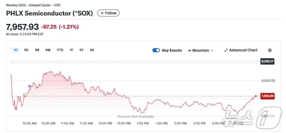 본문 이미지 - 반도체지수 일일 추이 - 야후 파이낸스 갈무리
