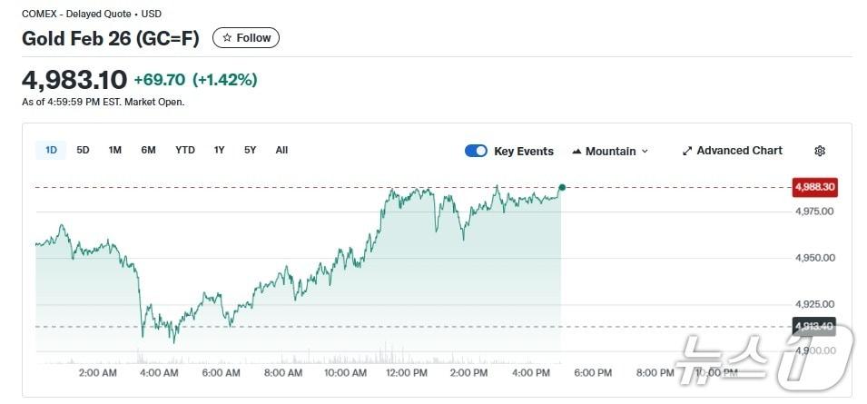 일일 금선물 가격 추이 - 야후 파이낸스 갈무리