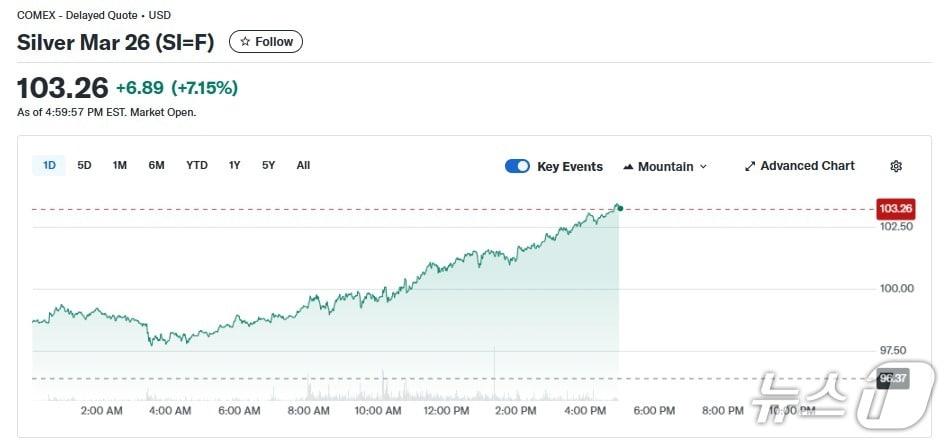 일일 은선물 가격 추이 - 야후 파이낸스 갈무리