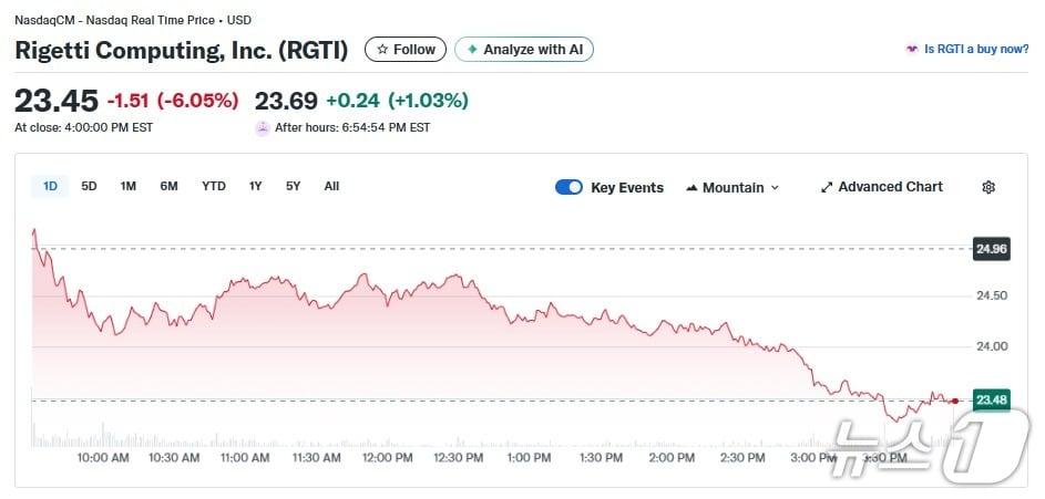 본문 이미지 - 리게티 일일 주가추이 - 야후 파이낸스 갈무리