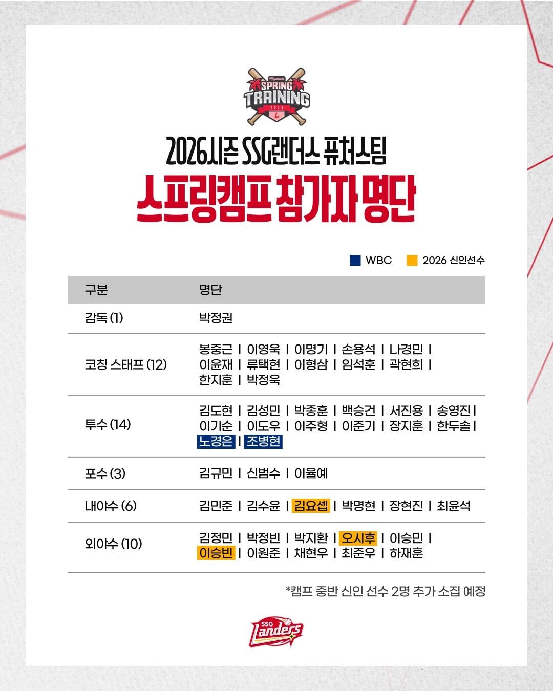 본문 이미지 - SSG 랜더스 퓨처스팀의 미야자키 스프링캠프 참가 명단. (SSG 랜더스 제공)