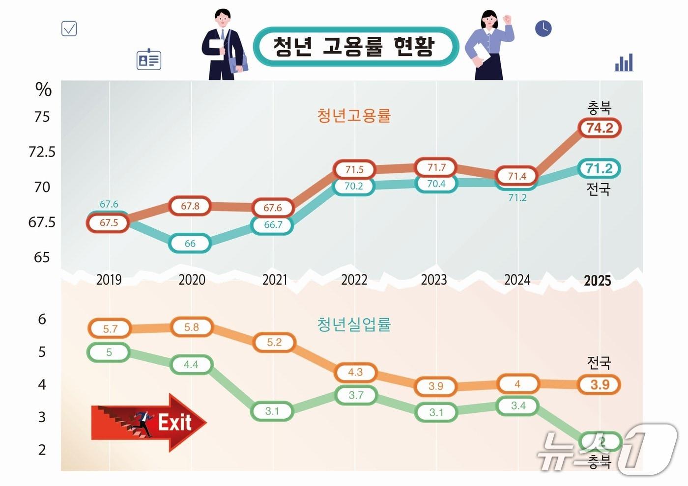 본문 이미지 - 청년 고용률 현황 (충북도 제공. 재판매 및 DB금지) /뉴스1 