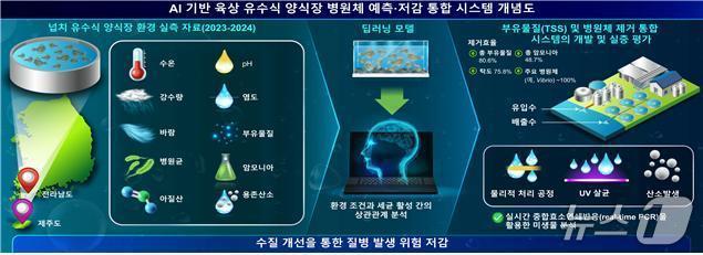 본문 이미지 - AI 기반 육상 유수식 양식장 통합 시스템 개념도(해양수산부 제공)