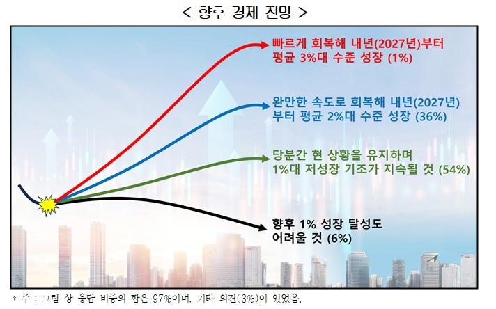 본문 이미지 - 경제 현황 및 주요 현안에 대한 전문가 조사.(경총 제공)