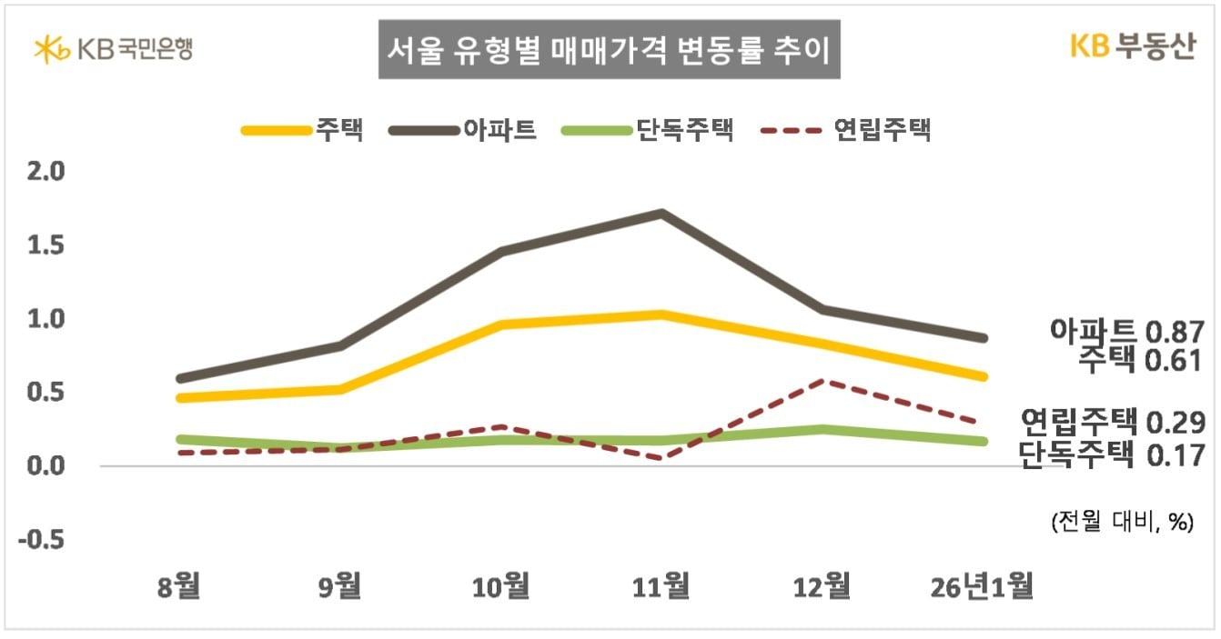 본문 이미지 - 서울 주택 유형별 매맷값 변동률.(KB부동산 제공) / 뉴스1 ⓒ News1