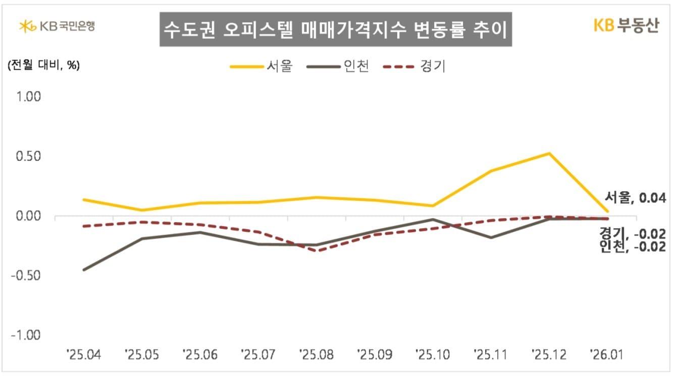 본문 이미지 - 수도권 오피스텔 매매가격지수 변동률.(KB부동산 제공) / 뉴스1 ⓒ News1