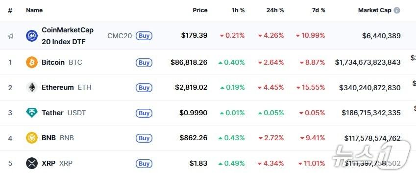 본문 이미지 - 이 시각 현재 주요 암호화폐 시황 - 코인마켓캡 갈무리