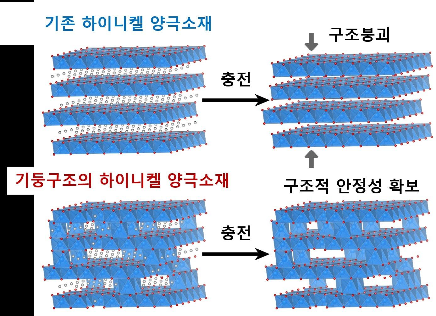 본문 이미지 - 배터리 초기 구동에서 전기를 통해 원자 배열을 재구성, 내부 층과 층 사이를 지탱하는 '원자 기둥'이 형성된 모습. 고니켈 양극 소재 내부 균열 발생이 크게 줄어든다.(한국과학기술연구원 제공)