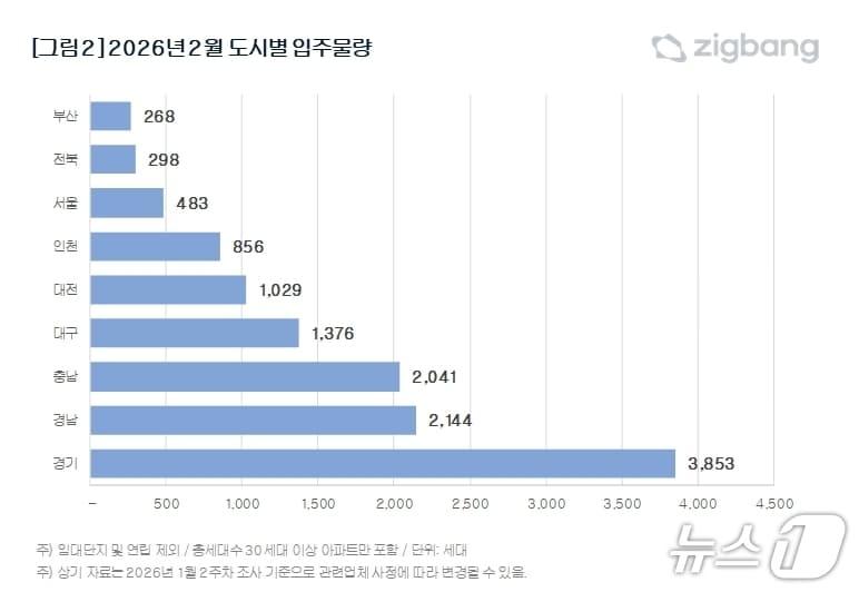 본문 이미지 - 지역별 입주물량(직방 제공. 재판매 및 DB 금지)