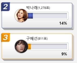 본문 이미지 - 취미 부자여서 결혼 못 할 것 같은 스타 2위 박나래, 3위 구혜선