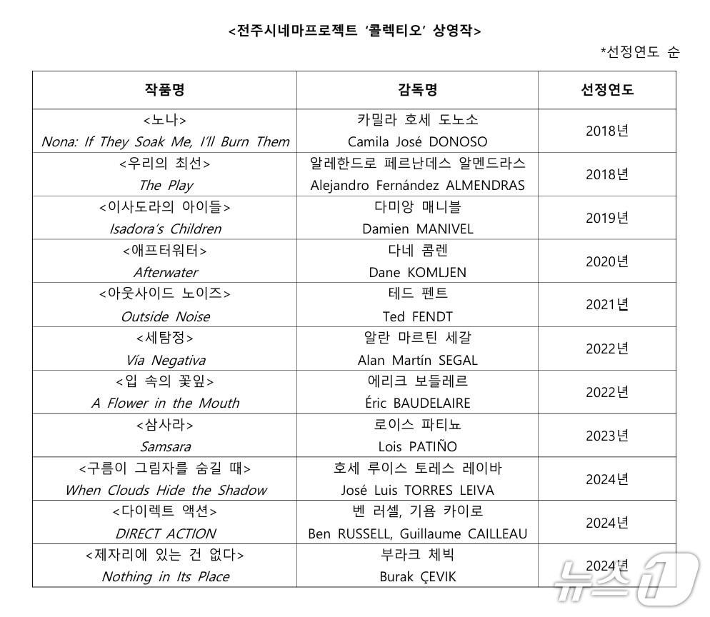 본문 이미지 - 전주국제영화제가 예술영화 전문 OTT '콜렉티오'를 통해 전주시네마프로젝트로 제작·투자한 해외 작품 11편을 1월 29일부터 순차적으로 공개한다.(영화제 제공. 재판매 및 DB 금지)