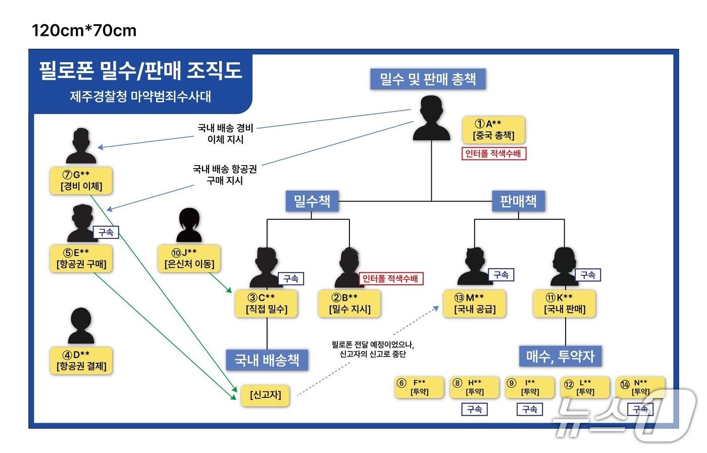본문 이미지 - 지난해 10월부터 이달까지 검거된 중국인 마약 밀수 조직도.(제주경찰청 제공. 재판매 및 DB 금지)