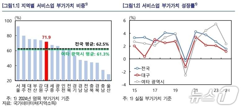본문 이미지 - 지역별 서비스업 부가가치 비중 및 성장률.(한국은행 대구경북본부 제공, 재판매 및 DB 금지)