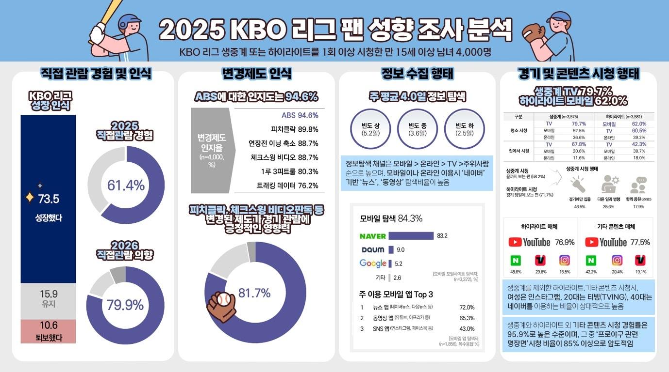 본문 이미지 - 2025년 KBO리그 팬 성향 조사 분석 결과 인포그래픽.(KBO 제공)