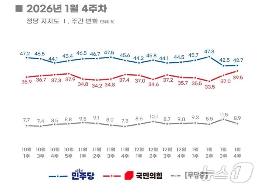 본문 이미지 - 여론조사  론조사 전문기관 리얼미터가 26일 발표한 1월 4주차 정당 지지도 여론조사 결과.  이번 조사는 리얼미터가 에너지경제신문 의뢰로 지난 19~23일까지 이틀간 전국 18세 이상 유권자 1000명을 대상으로 ARS(자동응답) 방식으로 조사했다. 응답률은 4.1%, 표본오차는 95% 신뢰수준에서 ±2.0%P. 자세한 사항은 중앙선거여론조사 심의위원회 홈페이지를 참조하면 된다.  (리얼미터 홈페이지 갈무리) ⓒ 뉴스1 