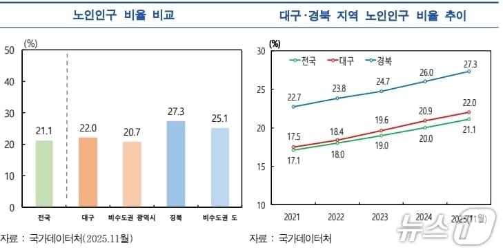 본문 이미지 - 대구경북 노인인구 비율 추이.(한국은행 대구경북본부 제공, 재판매 및 DB 금지)