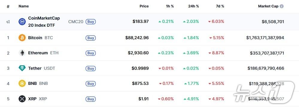 본문 이미지 - 이 시각 현재 주요 암호화폐 시황 - 코인마켓캡 갈무리