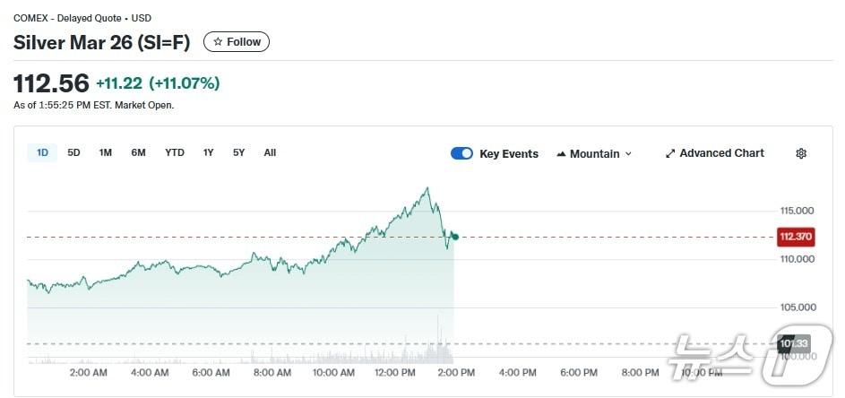 본문 이미지 - 이 시각 현재 은 선물 가격 추이 - 야후 파이낸스 갈무리
