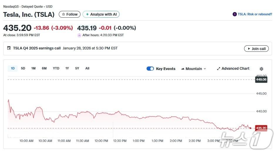 본문 이미지 - 테슬라 일일 주가추이 - 야후 파이낸스 갈무리