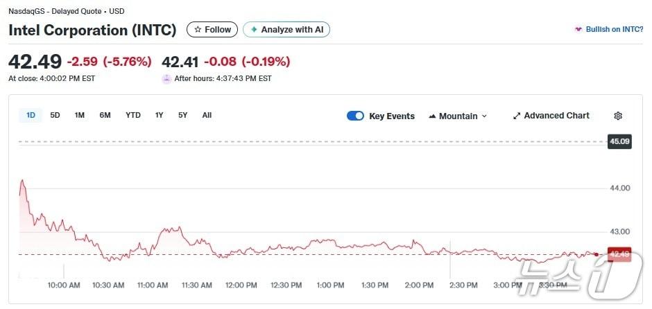 본문 이미지 - 인텔 일일 주가 추이 - 야후 파이낸스 갈무리