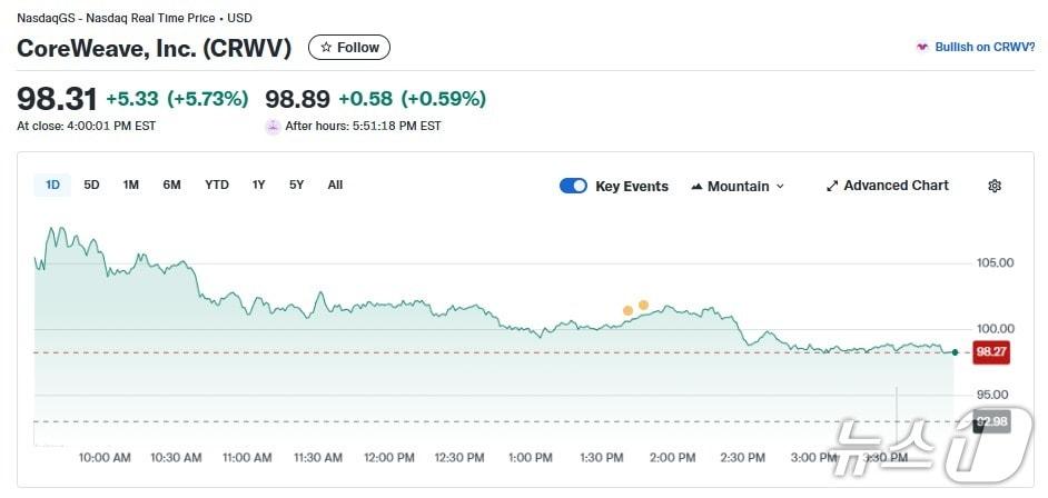 본문 이미지 - 코어위브 일일 주가 추이 - 야후 파이낸스 갈무리