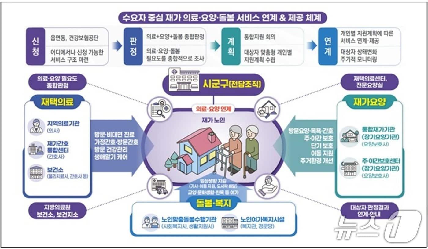 본문 이미지 - 통합돌봄 체계도 (시 제공) / 뉴스1
