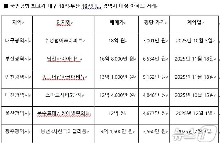 본문 이미지 - 국민평형 최고가 6대 광역시 현황.(집품 제공, 재판매 및 DB 금지)
