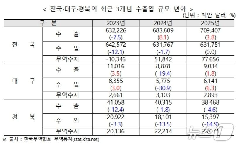 본문 이미지 - 2025년 대구·경북 수출입 현황(무역협회 대구경북본부 제공)