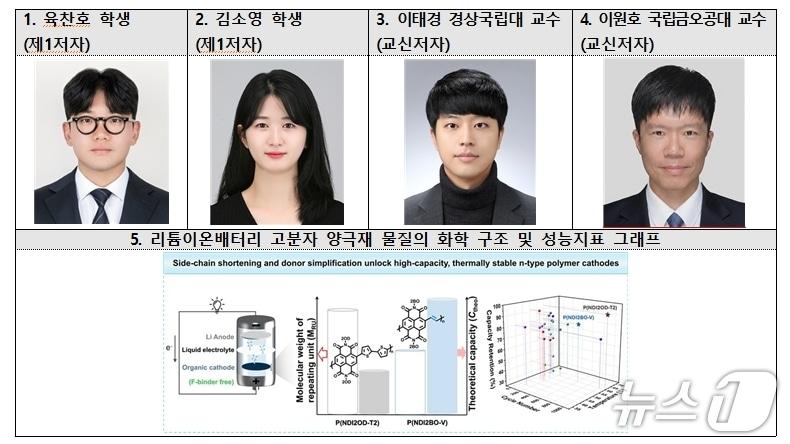 본문 이미지 - 금오공과대 이원호 교수 연구팀과 리툼이온배터리 연구 개념도.(금오공대 제공. 재판매 및 DB금지)/뉴스1