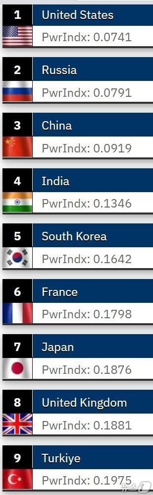 미국의 군사력 조사기관 글로벌파이어파워(GFP)의 올해 순위