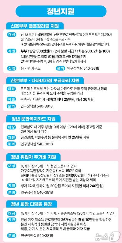 본문 이미지 - 진도군 청년지원 정책 홍보 팜플렛(진도군 제공, 재판매 및 DB 금지)/뉴스1 