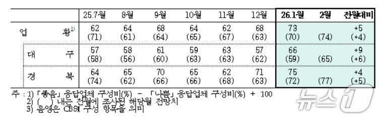 본문 이미지 - 1월 대구·경북 제조업 업황BSI(한국은행 대구경북본부 제공. 재판매 및 DB 금지)