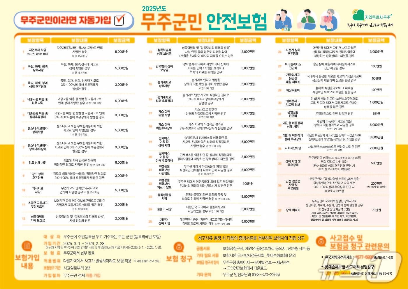 본문 이미지 - 무주군민안전보험 보장 내용.(무주군 제공. 재판매 및 DB 금지)