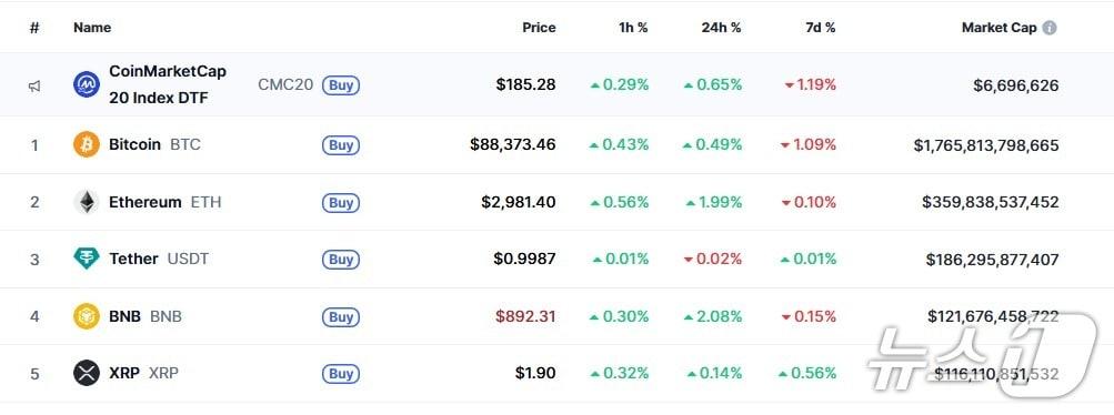 본문 이미지 - 이 시각 현재 주요 암호화폐 시황 - 코인마켓캡 갈무리