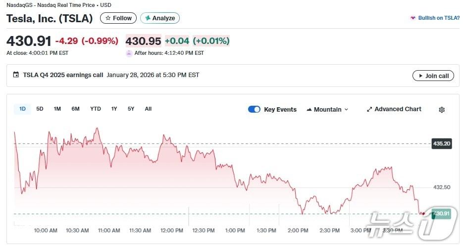 본문 이미지 - 테슬라 일일 주가 추이 - 야후 파이낸스 갈무리