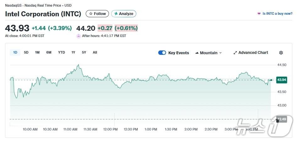 본문 이미지 - 인텔 일일 주가 추이 - 야후 파이낸스 갈무리