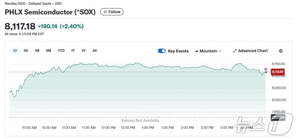 본문 이미지 - 반도체지수 일일 추이 - 야후 파이낸스 갈무리