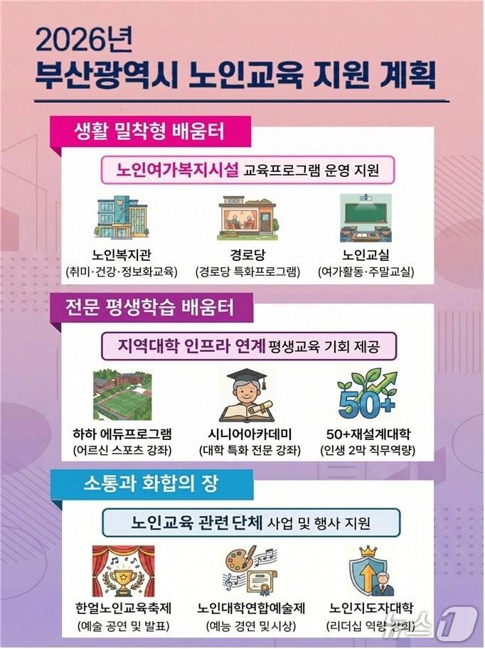본문 이미지 - 부산시 노인교육 체계도.(부산시 제공. 재판매 및 DB금지)