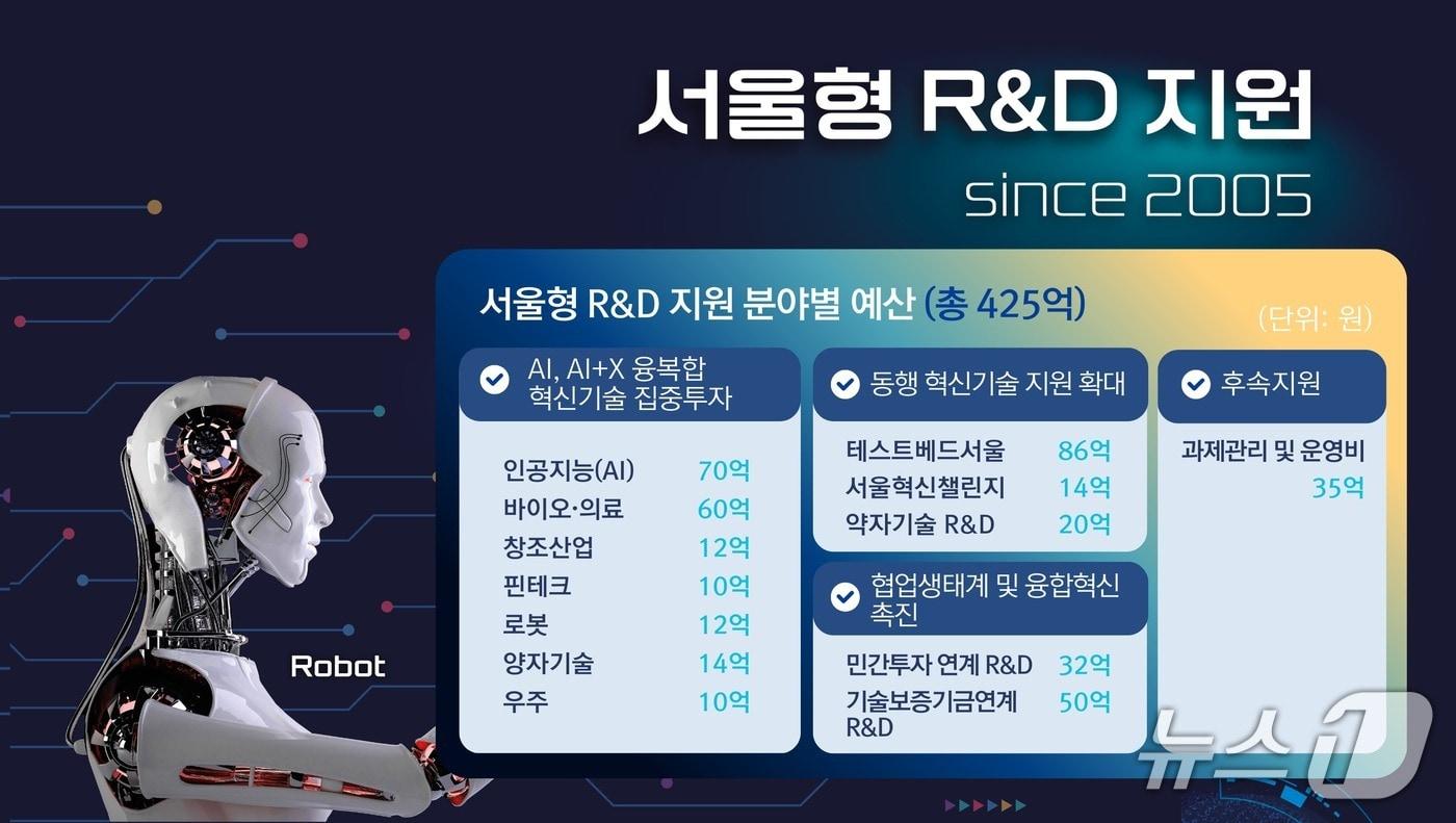 본문 이미지 - 보도사진1_2026년 서울형 R_D 지원사업 요약